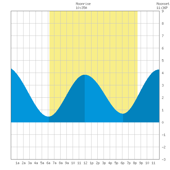 Pawleys Island Inlet tide chart for Wednesday, July 10, 2024
