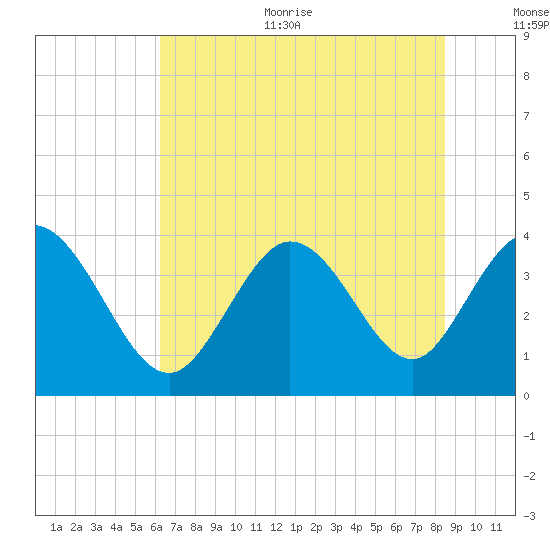 Pawleys Island Inlet tide chart for Thursday, July 11, 2024