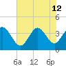 Pawleys Island Inlet tide chart for Friday, July 12, 2024