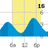 Pawleys Island Inlet tide chart for Tuesday, July 16, 2024