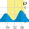 Pawleys Island Inlet tide chart for Wednesday, July 17, 2024