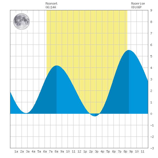 Pawleys Island Inlet tide chart for Sunday, July 21, 2024