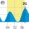 Pawleys Island Inlet tide chart for Sunday, July 21, 2024