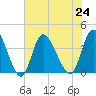 Pawleys Island Inlet tide chart for Wednesday, July 24, 2024