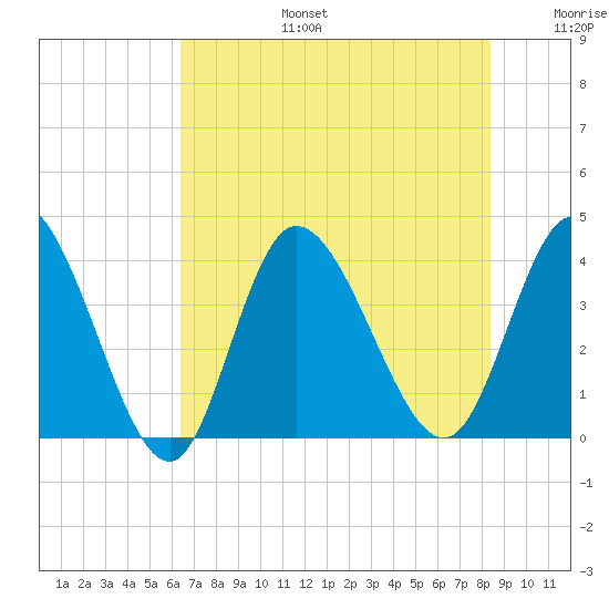 Pawleys Island Inlet tide chart for Thursday, July 25, 2024