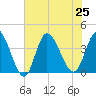 Pawleys Island Inlet tide chart for Thursday, July 25, 2024