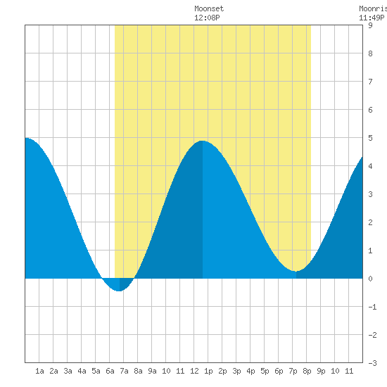 Pawleys Island Inlet tide chart for Friday, July 26, 2024