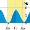 Pawleys Island Inlet tide chart for Friday, July 26, 2024