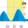 Pawleys Island Inlet tide chart for Monday, July 29, 2024