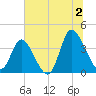 Pawleys Island Inlet tide chart for Tuesday, July 2, 2024