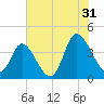 Pawleys Island Inlet tide chart for Wednesday, July 31, 2024