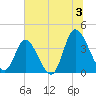 Pawleys Island Inlet tide chart for Wednesday, July 3, 2024