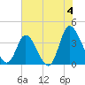 Pawleys Island Inlet tide chart for Thursday, July 4, 2024