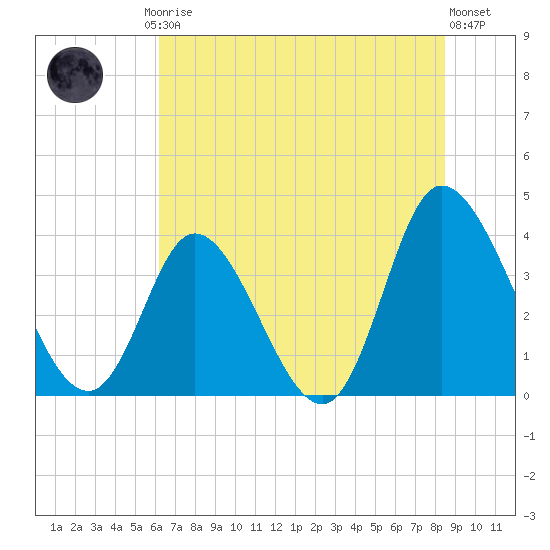 Pawleys Island Inlet tide chart for Friday, July 5, 2024