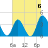Pawleys Island Inlet tide chart for Saturday, July 6, 2024