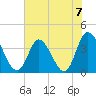 Pawleys Island Inlet tide chart for Sunday, July 7, 2024