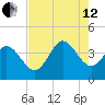 Pawleys Island Inlet tide chart for Monday, August 12, 2024