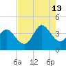 Pawleys Island Inlet tide chart for Tuesday, August 13, 2024