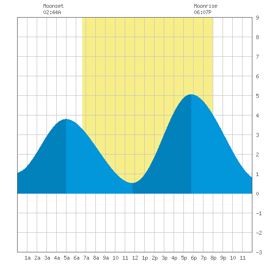 Pawleys Island Inlet tide chart for Friday, August 16, 2024