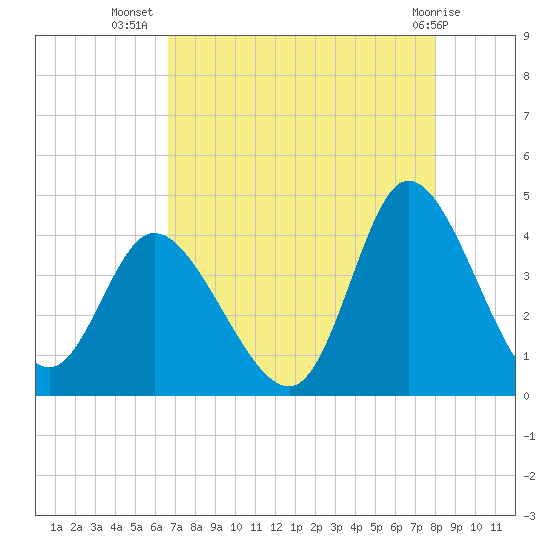 Pawleys Island Inlet tide chart for Saturday, August 17, 2024