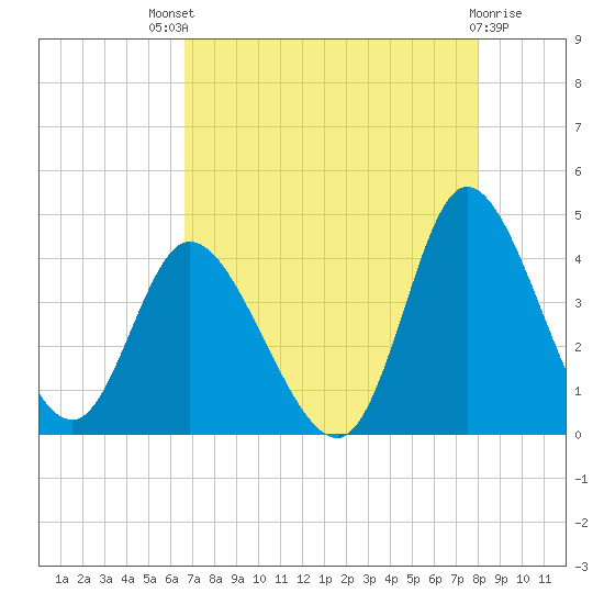 Pawleys Island Inlet tide chart for Sunday, August 18, 2024