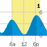 Pawleys Island Inlet tide chart for Thursday, August 1, 2024