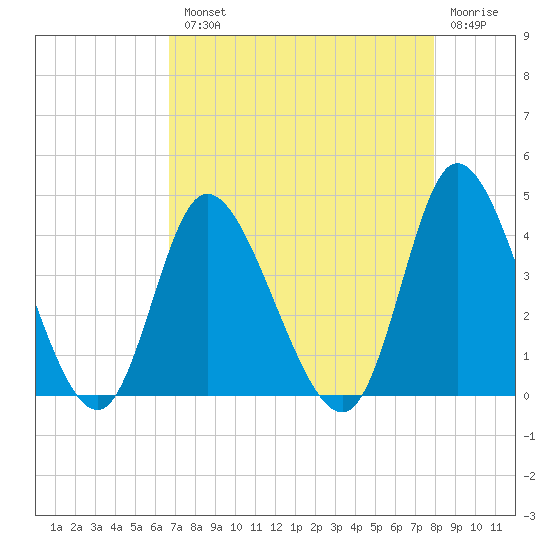 Pawleys Island Inlet tide chart for Tuesday, August 20, 2024