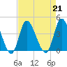 Pawleys Island Inlet tide chart for Wednesday, August 21, 2024