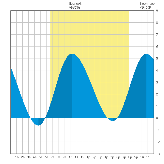 Pawleys Island Inlet tide chart for Thursday, August 22, 2024