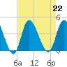 Pawleys Island Inlet tide chart for Thursday, August 22, 2024