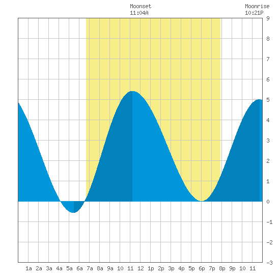 Pawleys Island Inlet tide chart for Friday, August 23, 2024