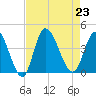 Pawleys Island Inlet tide chart for Friday, August 23, 2024