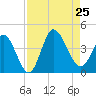 Pawleys Island Inlet tide chart for Sunday, August 25, 2024