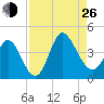 Pawleys Island Inlet tide chart for Monday, August 26, 2024