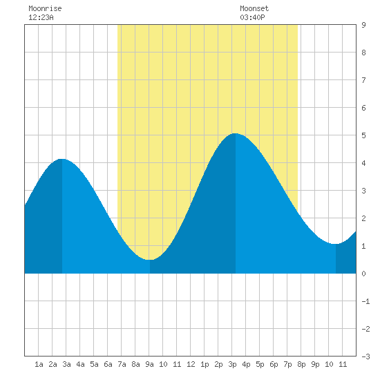 Pawleys Island Inlet tide chart for Tuesday, August 27, 2024