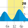 Pawleys Island Inlet tide chart for Wednesday, August 28, 2024