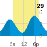 Pawleys Island Inlet tide chart for Thursday, August 29, 2024