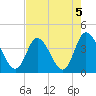 Pawleys Island Inlet tide chart for Monday, August 5, 2024