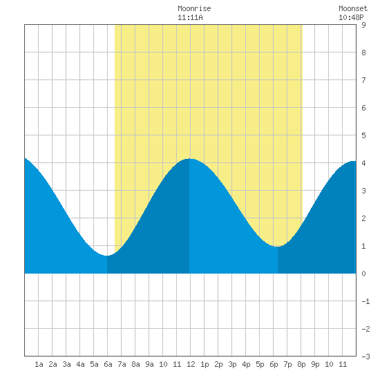 Pawleys Island Inlet tide chart for Friday, August 9, 2024