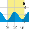 Pawleys Island Inlet tide chart for Friday, August 9, 2024