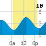 Pawleys Island Inlet tide chart for Tuesday, September 10, 2024