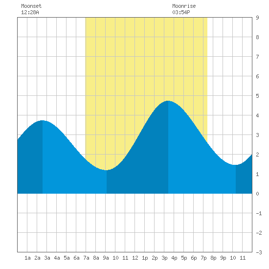 Pawleys Island Inlet tide chart for Thursday, September 12, 2024