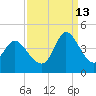 Pawleys Island Inlet tide chart for Friday, September 13, 2024