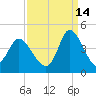 Pawleys Island Inlet tide chart for Saturday, September 14, 2024