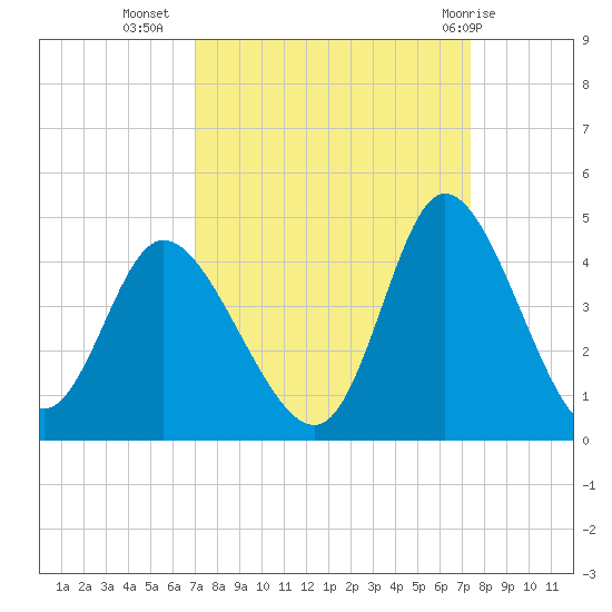 Pawleys Island Inlet tide chart for Sunday, September 15, 2024