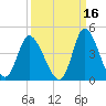 Pawleys Island Inlet tide chart for Monday, September 16, 2024