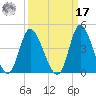 Pawleys Island Inlet tide chart for Tuesday, September 17, 2024