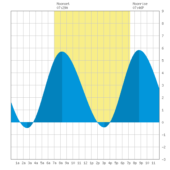 Pawleys Island Inlet tide chart for Wednesday, September 18, 2024