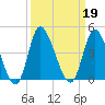 Pawleys Island Inlet tide chart for Thursday, September 19, 2024