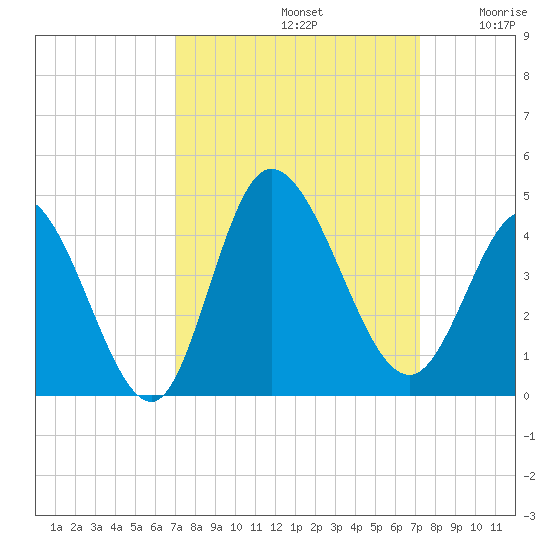 Pawleys Island Inlet tide chart for Sunday, September 22, 2024